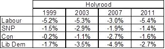 Holyrood Results table - regional list